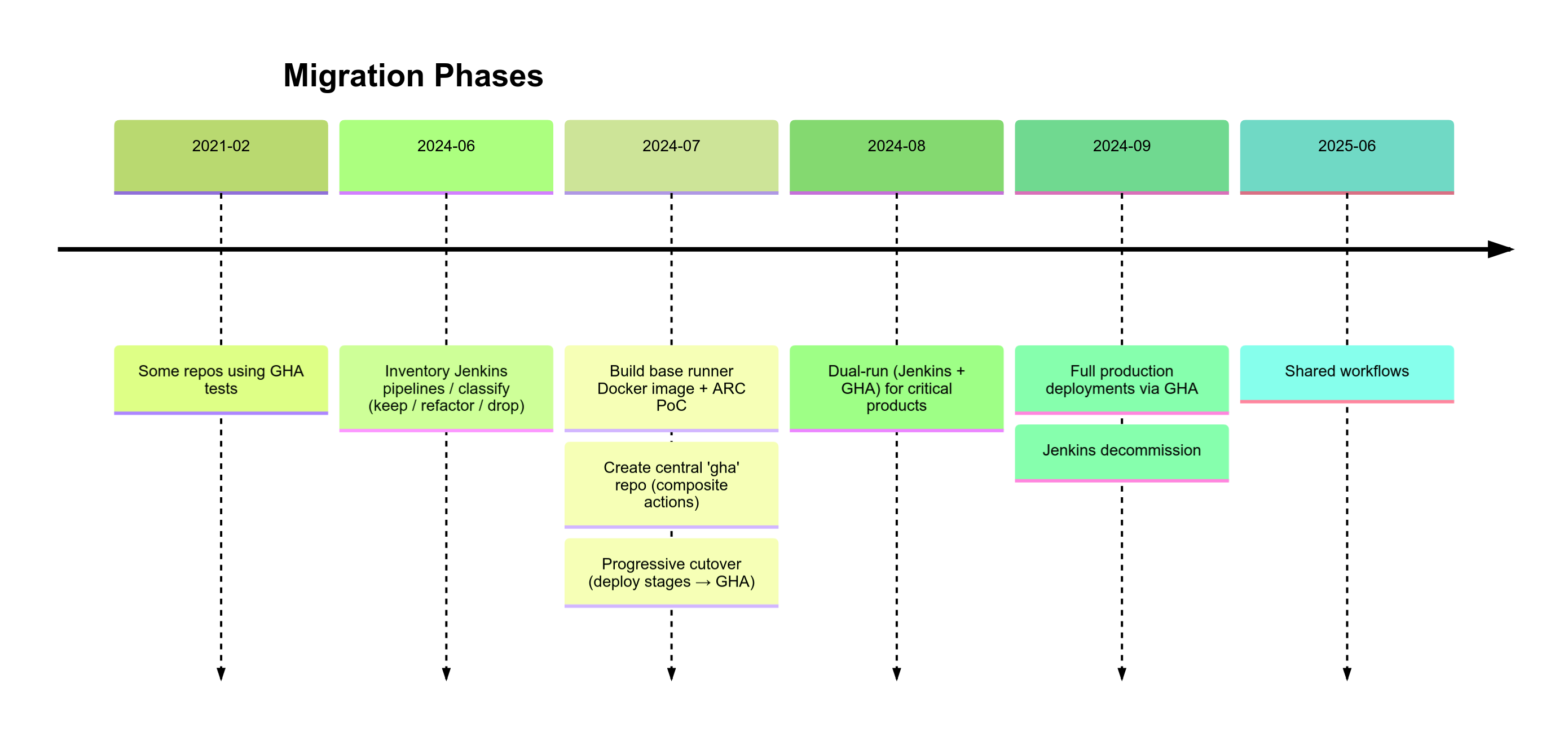 Migration phases