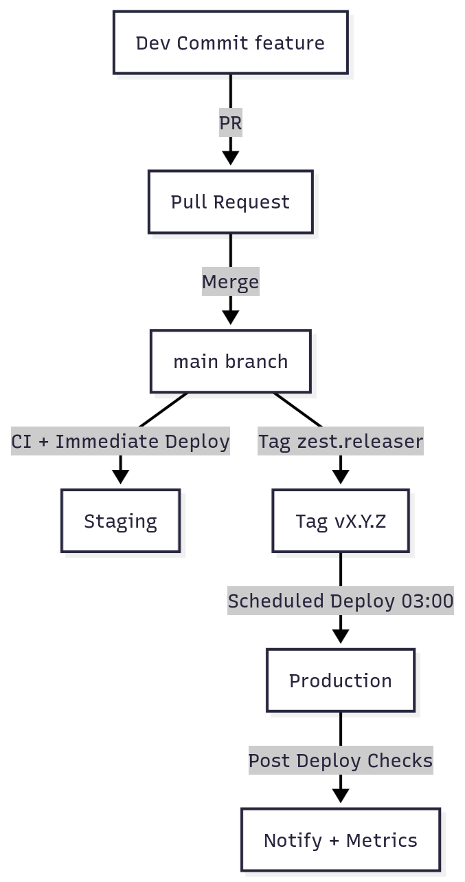 release-process